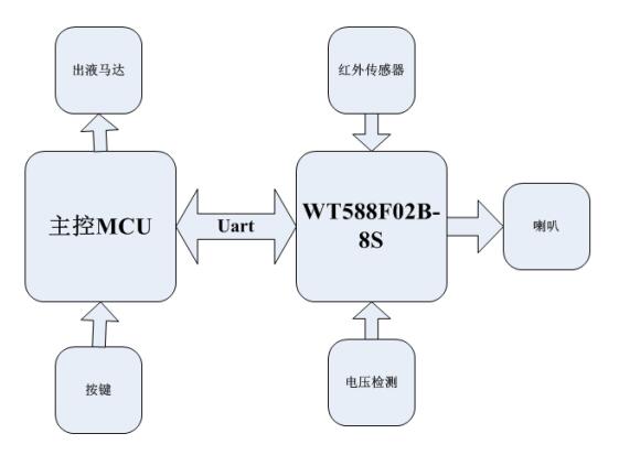 WT588F02B語音芯片