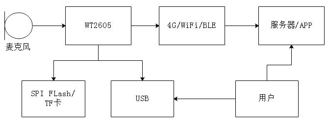 WT2605錄放音芯片應(yīng)用