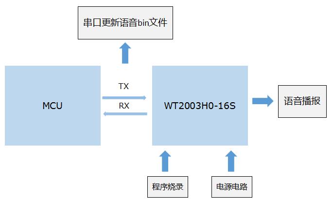 語(yǔ)音芯片IC