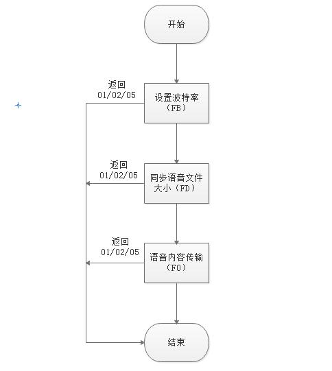 語(yǔ)音IC電路