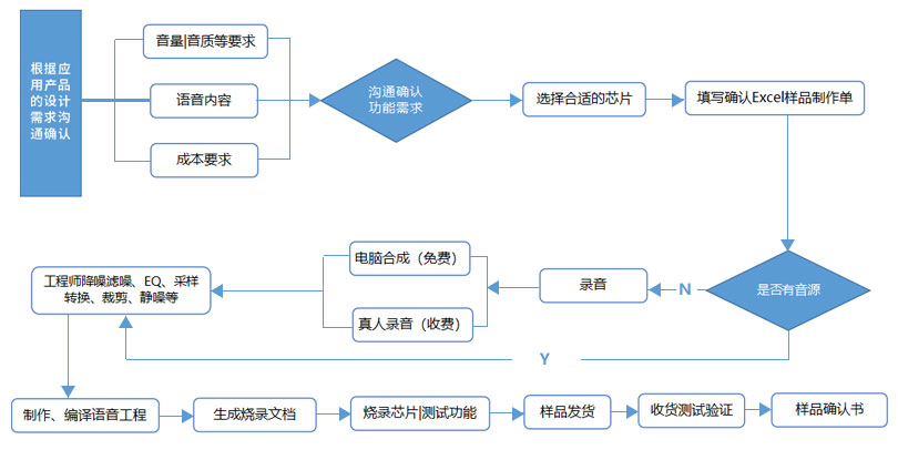 OTP語音芯片樣品制作流程